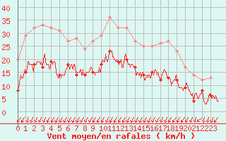 Courbe de la force du vent pour Montlimar (26)