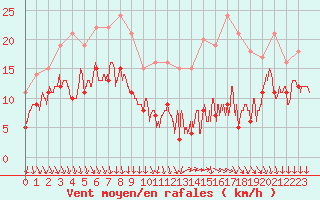 Courbe de la force du vent pour Laval (53)