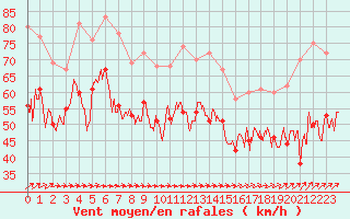 Courbe de la force du vent pour Cap Gris-Nez (62)