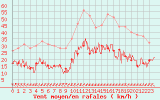 Courbe de la force du vent pour Muret (31)