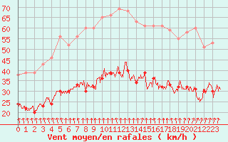 Courbe de la force du vent pour Lanvoc (29)