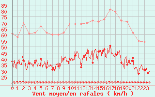 Courbe de la force du vent pour Lanvoc (29)