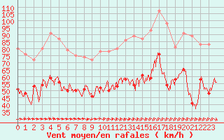 Courbe de la force du vent pour Ile du Levant (83)