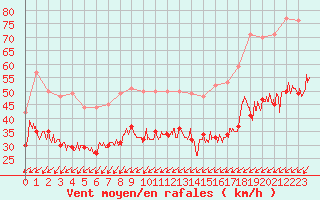 Courbe de la force du vent pour Cap de la Hague (50)