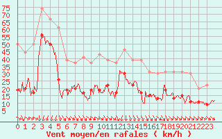 Courbe de la force du vent pour Cap Sagro (2B)