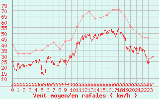 Courbe de la force du vent pour Cap Gris-Nez (62)