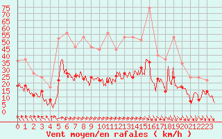 Courbe de la force du vent pour Brive-Souillac (19)