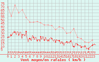 Courbe de la force du vent pour Villacoublay (78)