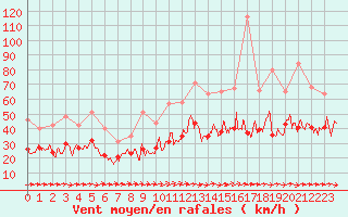 Courbe de la force du vent pour Cherbourg (50)