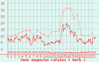 Courbe de la force du vent pour Tarbes (65)