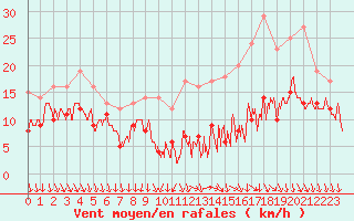 Courbe de la force du vent pour Laval (53)