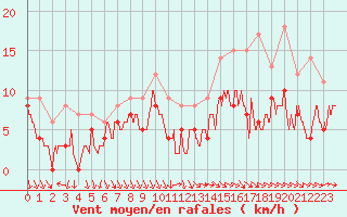 Courbe de la force du vent pour Laval (53)