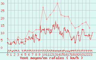 Courbe de la force du vent pour Ble / Mulhouse (68)