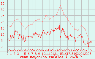 Courbe de la force du vent pour Nmes - Courbessac (30)