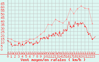 Courbe de la force du vent pour Albert-Bray (80)