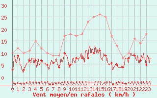 Courbe de la force du vent pour Biarritz (64)