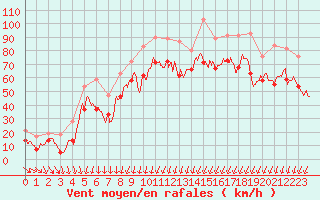 Courbe de la force du vent pour Porto-Vecchio (2A)