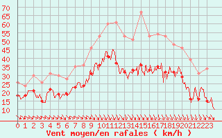 Courbe de la force du vent pour Istres (13)