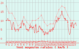 Courbe de la force du vent pour Angoulme - Brie Champniers (16)