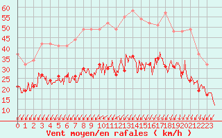 Courbe de la force du vent pour Poitiers (86)