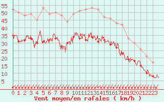 Courbe de la force du vent pour Beauvais (60)