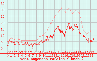 Courbe de la force du vent pour Lyon - Saint-Exupry (69)