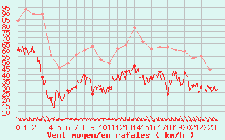 Courbe de la force du vent pour Millau - Soulobres (12)