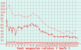 Courbe de la force du vent pour Boulogne (62)