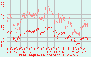 Courbe de la force du vent pour Montlimar (26)