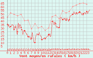 Courbe de la force du vent pour Ouessant (29)