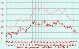 Courbe de la force du vent pour Rochefort Saint-Agnant (17)