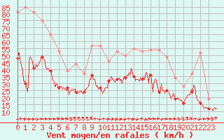 Courbe de la force du vent pour Avord (18)