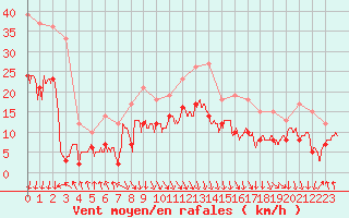 Courbe de la force du vent pour Dieppe (76)