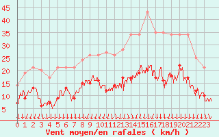 Courbe de la force du vent pour Metz (57)