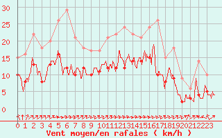 Courbe de la force du vent pour Rodez (12)