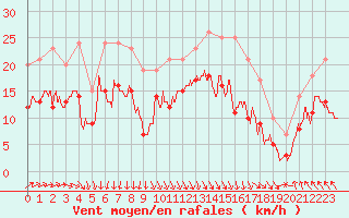 Courbe de la force du vent pour Le Havre - Octeville (76)