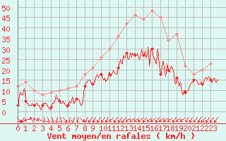 Courbe de la force du vent pour Nancy - Essey (54)