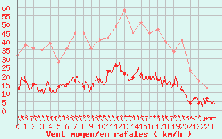 Courbe de la force du vent pour Le Puy - Loudes (43)