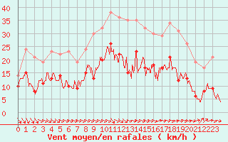 Courbe de la force du vent pour Paray-le-Monial - St-Yan (71)