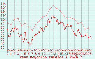 Courbe de la force du vent pour Porto-Vecchio (2A)