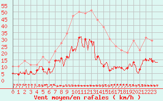 Courbe de la force du vent pour Biarritz (64)