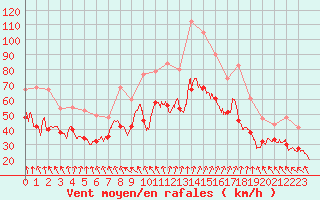 Courbe de la force du vent pour Le Talut - Belle-Ile (56)