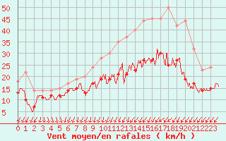 Courbe de la force du vent pour Angoulme - Brie Champniers (16)