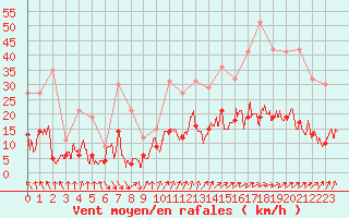 Courbe de la force du vent pour Auch (32)