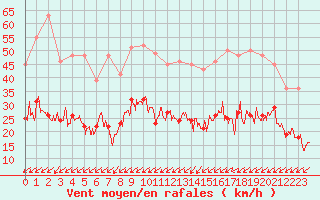 Courbe de la force du vent pour Nantes (44)