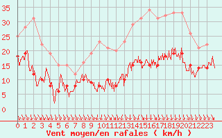 Courbe de la force du vent pour Lyon - Bron (69)