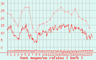 Courbe de la force du vent pour Biarritz (64)