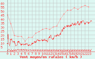 Courbe de la force du vent pour Pointe de Chassiron (17)