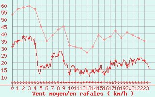 Courbe de la force du vent pour Cap de la Hve (76)