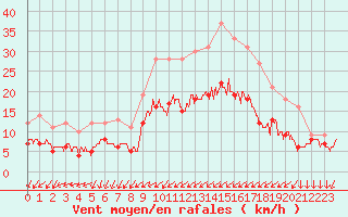 Courbe de la force du vent pour Cherbourg (50)